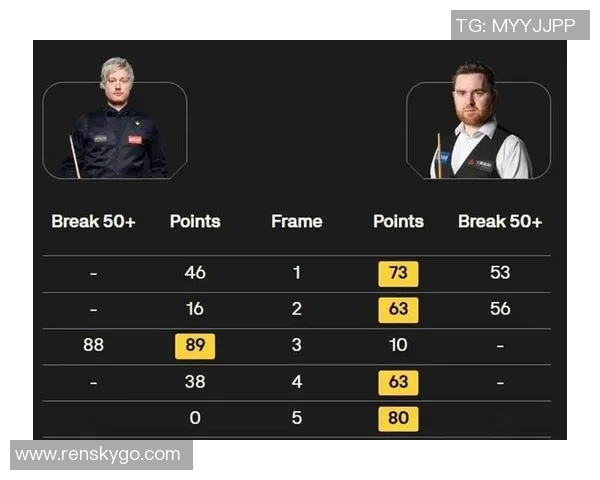 斯诺克英锦赛资格赛战报：我国军团再添两将，正赛座位已达七席